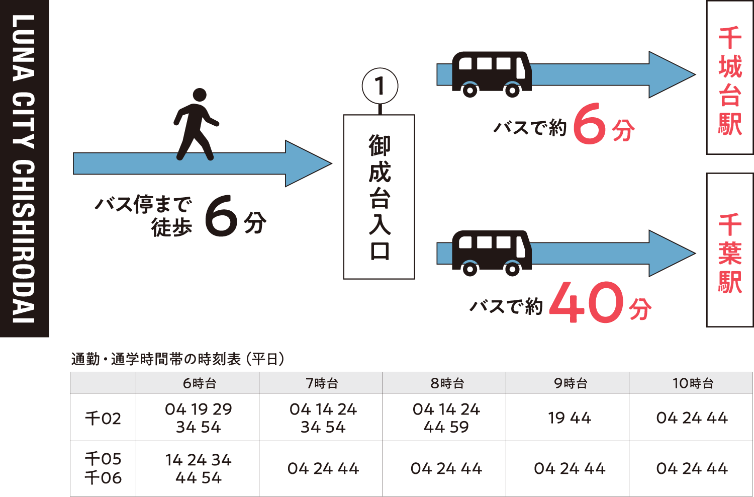 バス停まで徒歩6分 御成台入口