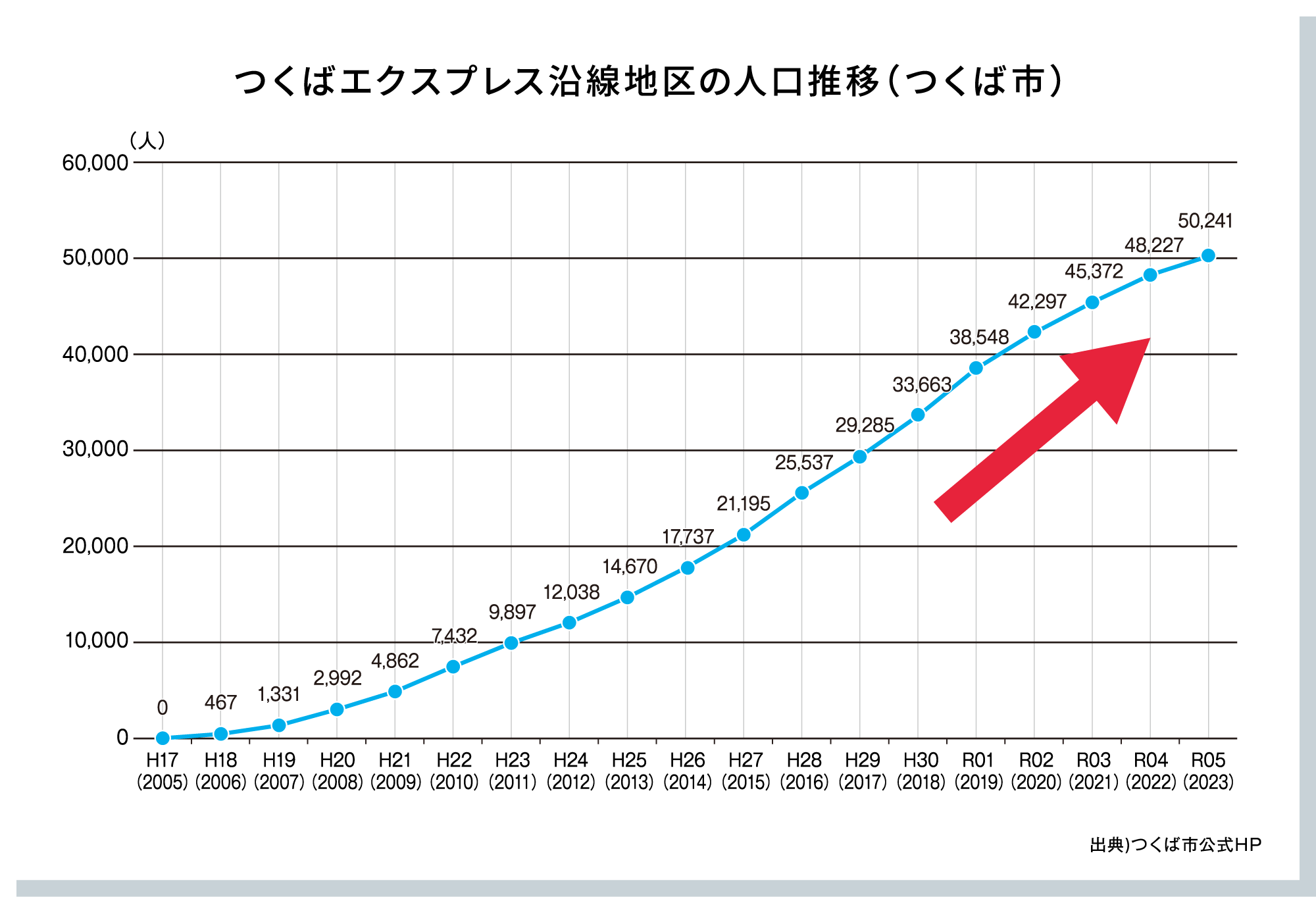 つくばエクスプレス沿線地区の人口推移(つくば市)