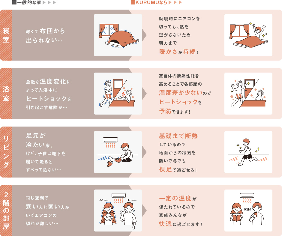 家全体の温度差が小さくなり、日々の暮らしが快適に。
