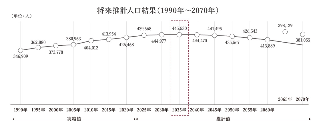 将来推計人口結果（1990年～2070年）