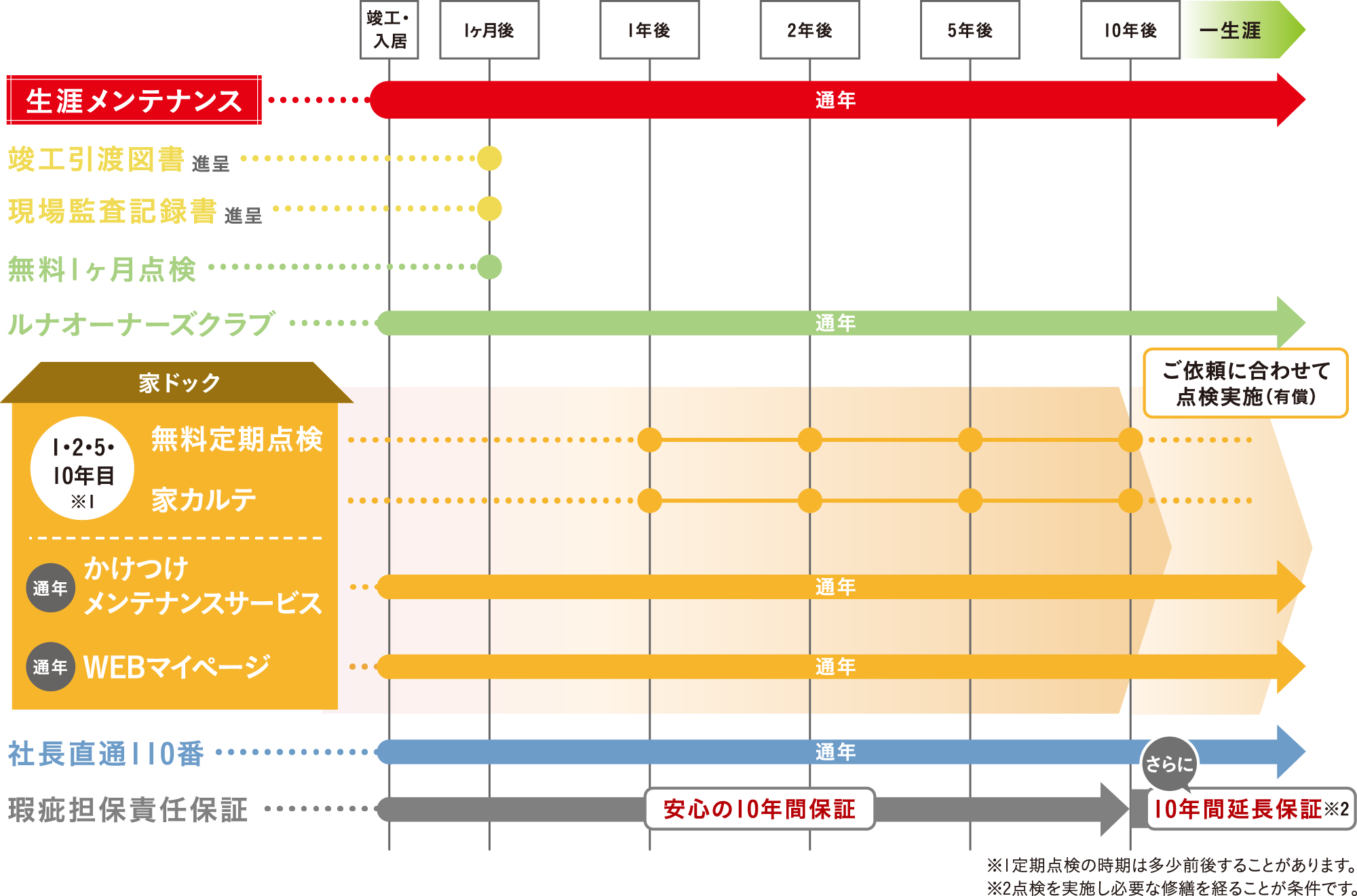 アフターサービス一覧表